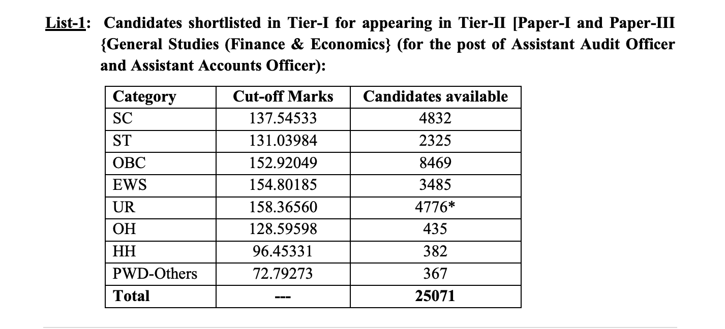 SSC CGL Tier 1 Result 2024 Direct Link CutOff & Merit List ssc.nic.in